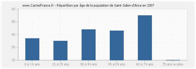 Répartition par âge de la population de Saint-Julien-d'Ance en 2007