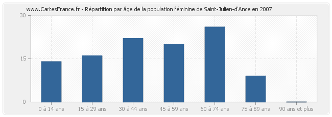 Répartition par âge de la population féminine de Saint-Julien-d'Ance en 2007