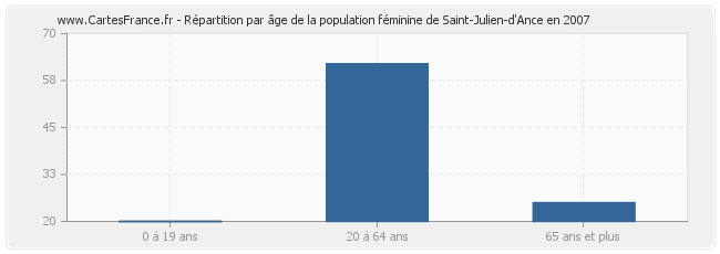 Répartition par âge de la population féminine de Saint-Julien-d'Ance en 2007