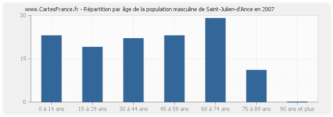 Répartition par âge de la population masculine de Saint-Julien-d'Ance en 2007
