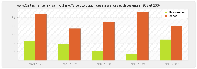 Saint-Julien-d'Ance : Evolution des naissances et décès entre 1968 et 2007