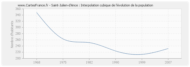 Saint-Julien-d'Ance : Interpolation cubique de l'évolution de la population