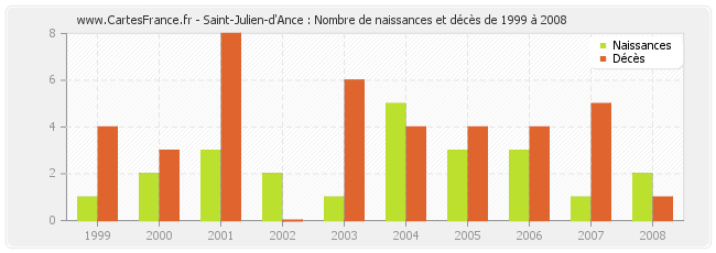 Saint-Julien-d'Ance : Nombre de naissances et décès de 1999 à 2008