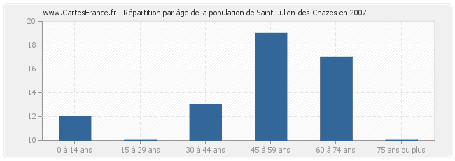 Répartition par âge de la population de Saint-Julien-des-Chazes en 2007