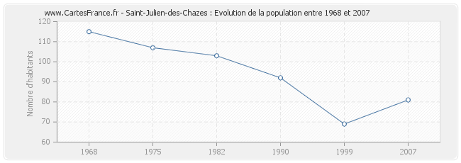 Population Saint-Julien-des-Chazes