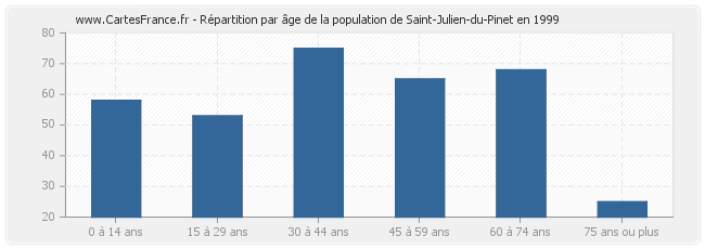 Répartition par âge de la population de Saint-Julien-du-Pinet en 1999