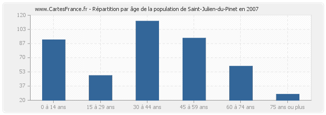 Répartition par âge de la population de Saint-Julien-du-Pinet en 2007