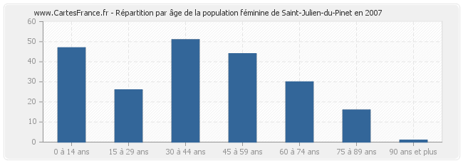Répartition par âge de la population féminine de Saint-Julien-du-Pinet en 2007