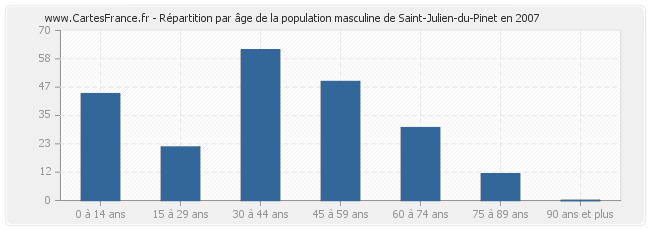 Répartition par âge de la population masculine de Saint-Julien-du-Pinet en 2007