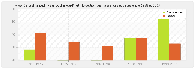 Saint-Julien-du-Pinet : Evolution des naissances et décès entre 1968 et 2007