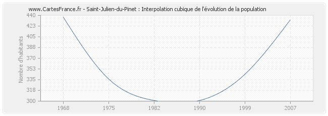 Saint-Julien-du-Pinet : Interpolation cubique de l'évolution de la population