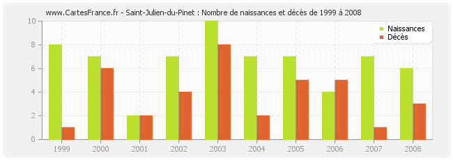 Saint-Julien-du-Pinet : Nombre de naissances et décès de 1999 à 2008