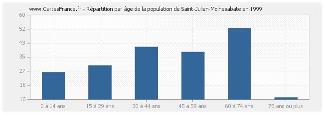 Répartition par âge de la population de Saint-Julien-Molhesabate en 1999