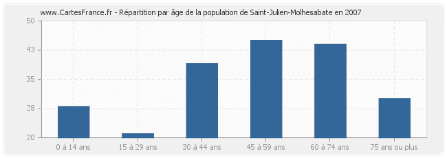 Répartition par âge de la population de Saint-Julien-Molhesabate en 2007