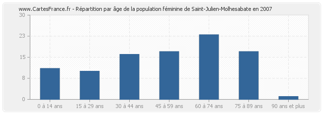 Répartition par âge de la population féminine de Saint-Julien-Molhesabate en 2007