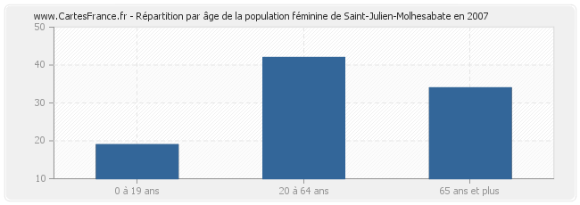 Répartition par âge de la population féminine de Saint-Julien-Molhesabate en 2007