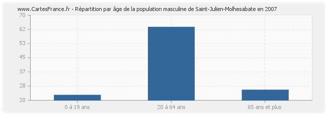 Répartition par âge de la population masculine de Saint-Julien-Molhesabate en 2007