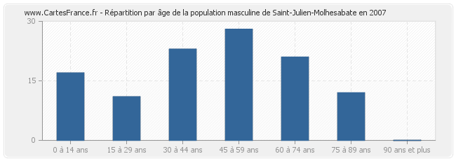 Répartition par âge de la population masculine de Saint-Julien-Molhesabate en 2007