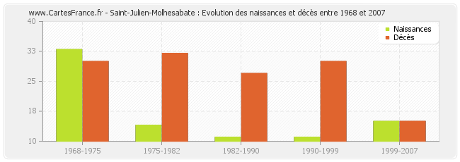 Saint-Julien-Molhesabate : Evolution des naissances et décès entre 1968 et 2007