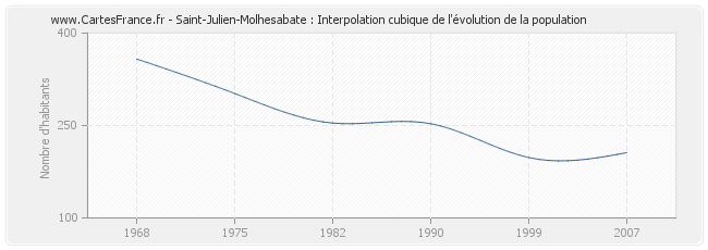 Saint-Julien-Molhesabate : Interpolation cubique de l'évolution de la population