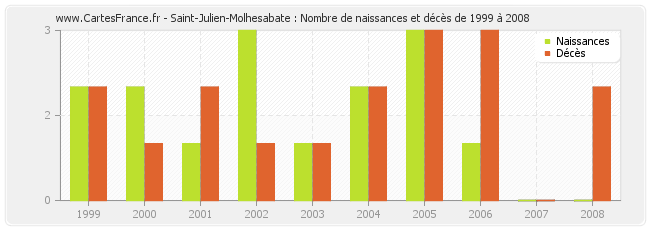 Saint-Julien-Molhesabate : Nombre de naissances et décès de 1999 à 2008