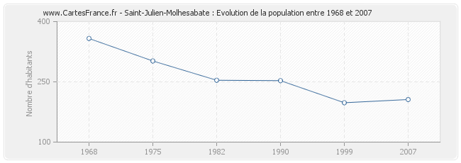 Population Saint-Julien-Molhesabate