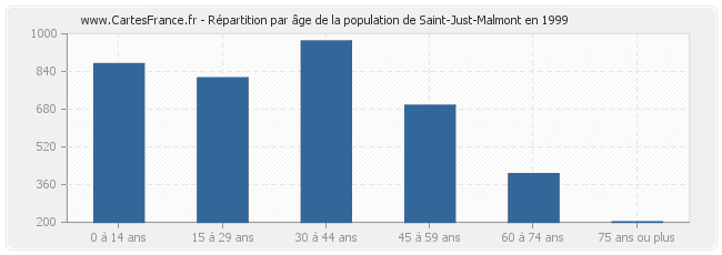 Répartition par âge de la population de Saint-Just-Malmont en 1999
