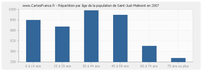 Répartition par âge de la population de Saint-Just-Malmont en 2007