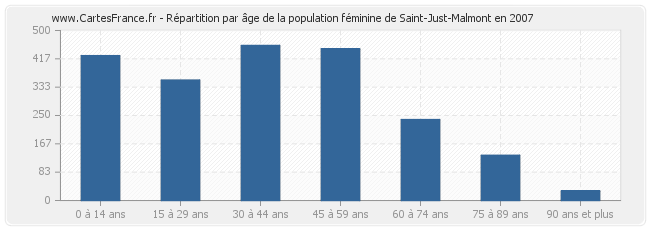 Répartition par âge de la population féminine de Saint-Just-Malmont en 2007