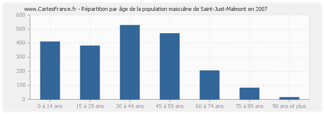 Répartition par âge de la population masculine de Saint-Just-Malmont en 2007