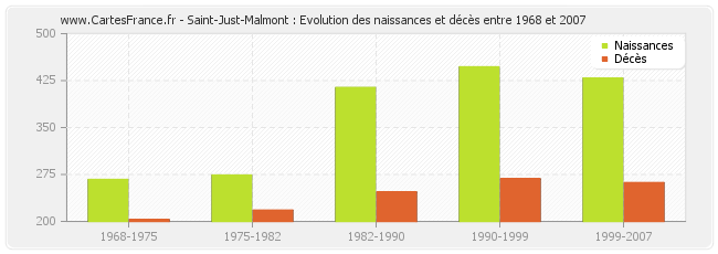 Saint-Just-Malmont : Evolution des naissances et décès entre 1968 et 2007