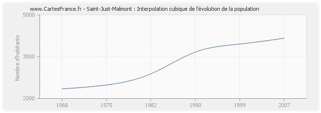 Saint-Just-Malmont : Interpolation cubique de l'évolution de la population