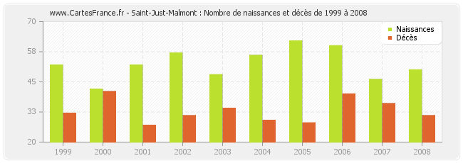 Saint-Just-Malmont : Nombre de naissances et décès de 1999 à 2008