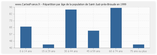 Répartition par âge de la population de Saint-Just-près-Brioude en 1999