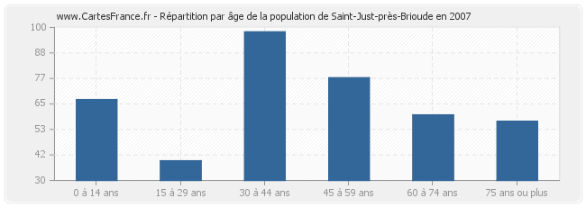 Répartition par âge de la population de Saint-Just-près-Brioude en 2007