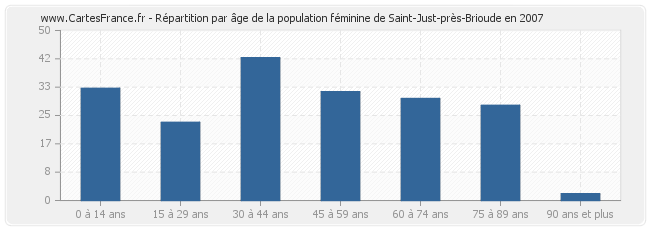 Répartition par âge de la population féminine de Saint-Just-près-Brioude en 2007