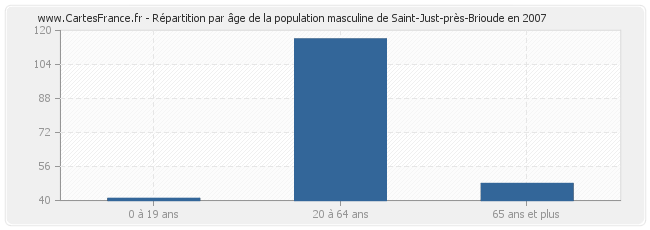 Répartition par âge de la population masculine de Saint-Just-près-Brioude en 2007