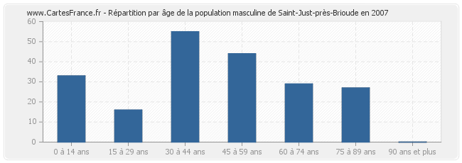 Répartition par âge de la population masculine de Saint-Just-près-Brioude en 2007