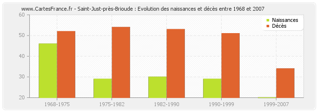 Saint-Just-près-Brioude : Evolution des naissances et décès entre 1968 et 2007
