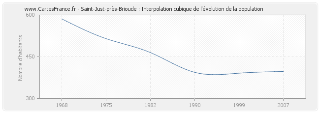 Saint-Just-près-Brioude : Interpolation cubique de l'évolution de la population