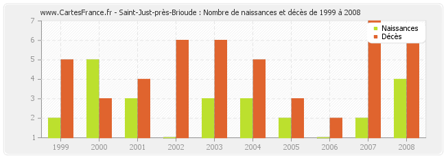 Saint-Just-près-Brioude : Nombre de naissances et décès de 1999 à 2008