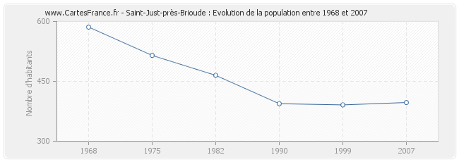 Population Saint-Just-près-Brioude