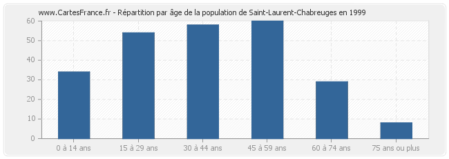Répartition par âge de la population de Saint-Laurent-Chabreuges en 1999