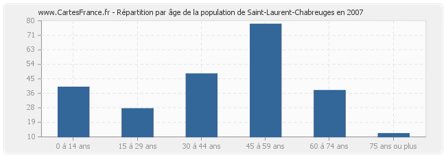 Répartition par âge de la population de Saint-Laurent-Chabreuges en 2007