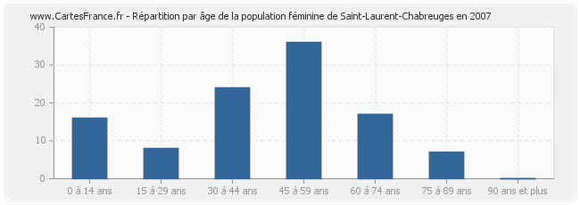 Répartition par âge de la population féminine de Saint-Laurent-Chabreuges en 2007