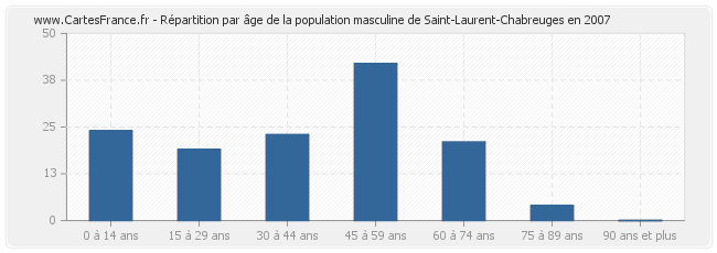 Répartition par âge de la population masculine de Saint-Laurent-Chabreuges en 2007