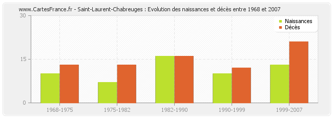Saint-Laurent-Chabreuges : Evolution des naissances et décès entre 1968 et 2007