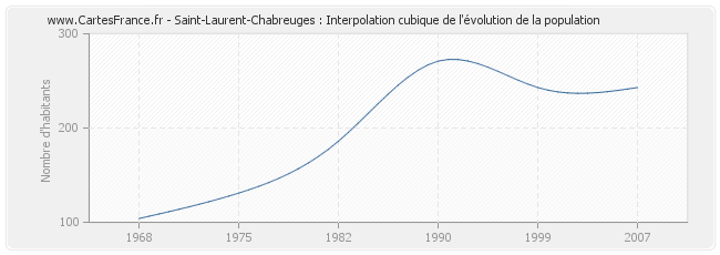 Saint-Laurent-Chabreuges : Interpolation cubique de l'évolution de la population