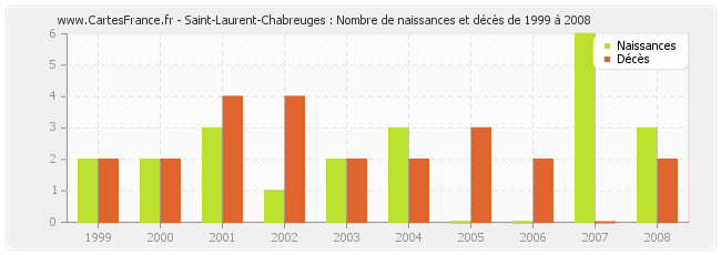 Saint-Laurent-Chabreuges : Nombre de naissances et décès de 1999 à 2008