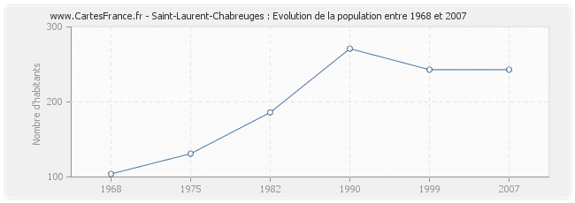 Population Saint-Laurent-Chabreuges